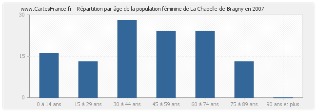 Répartition par âge de la population féminine de La Chapelle-de-Bragny en 2007